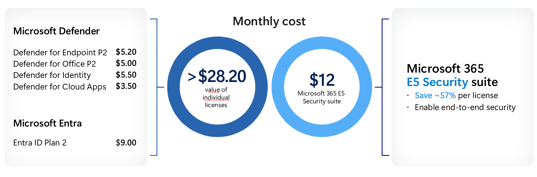 Breaking down the Microsoft 365 E5 Security AddOn