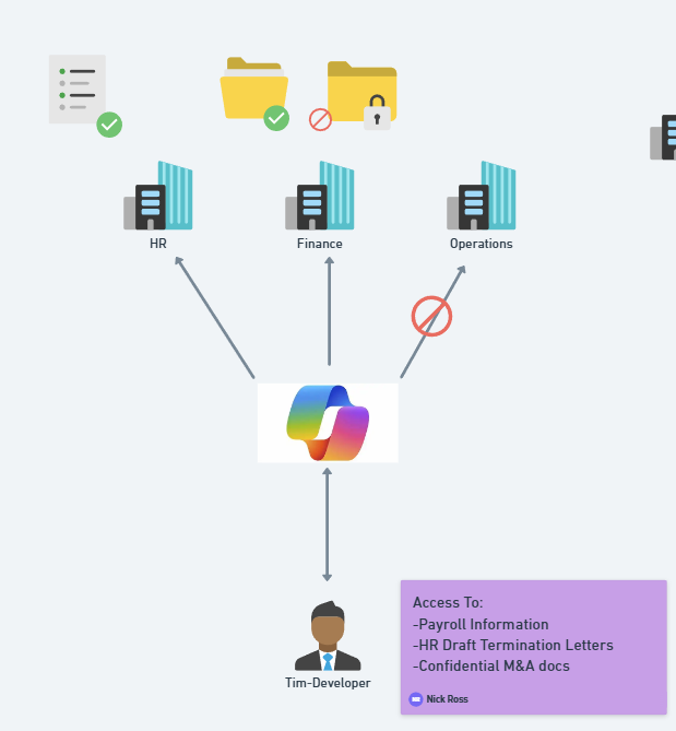 How to Deploy Microsoft Copilot Safely Using SharePoint Advanced Management